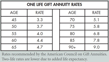 Charitable Gift Annuity Table