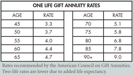 Charitable Gift Annuity Table