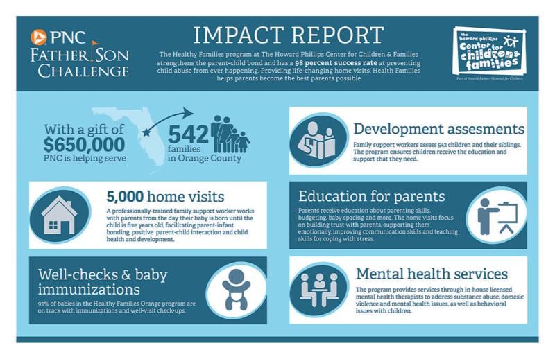 PNC Supports The Howard Phillips Center for Children and Families